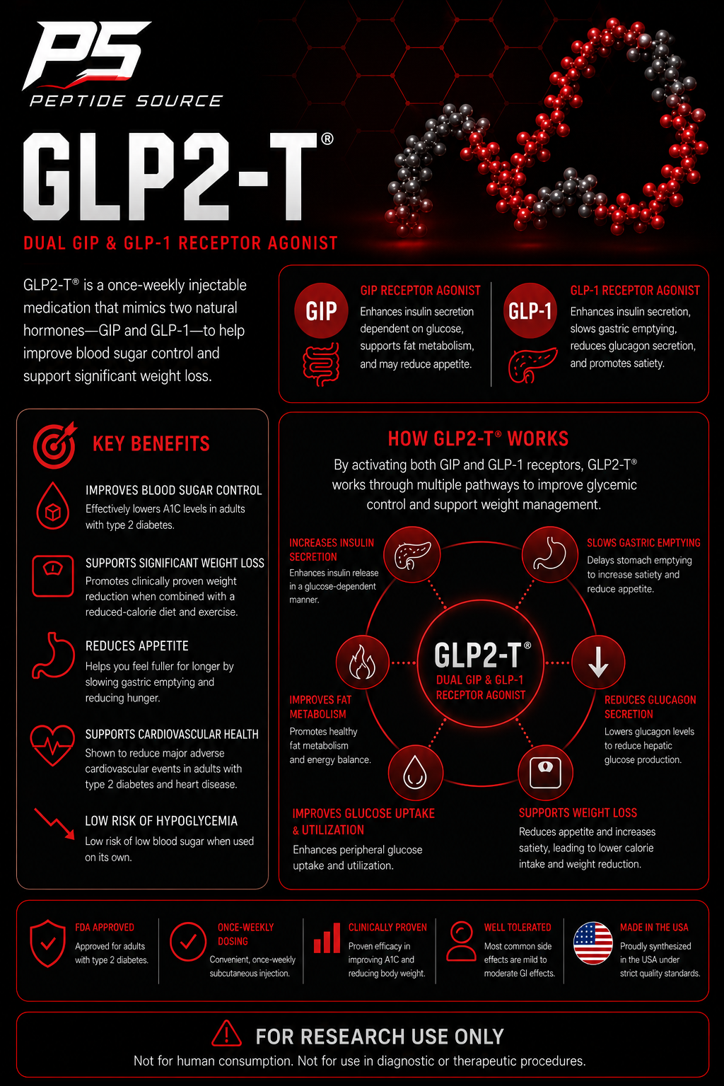 GLP2-T educational infographic — dual GIP & GLP-1 receptor agonist
